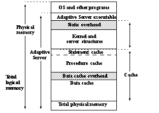 Image shows a vertical view of how ASE Replicator uses memory. Starting from the bottom the levels are: Total physical memory, data cache, data cache overhead, procedures cache, statement cache, Kernel and server structures, static overhead, Adaptive Server executable, and OS and other programs.