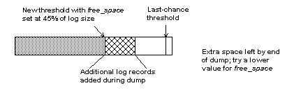 Graphic of a bar graph that shows the last chance threshold not having to fire because there is considerable space left in the log after the dump completes.