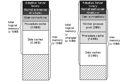 Graphic of stratified images that describe how Adaptive Server’s memory is affected by adding additional logical memory. In the first image, the max memory is 15 MB, and the strata consist of the Adaptive Server binary, the kernel, user connections, procedure cache, the data caches, and the total logical memory is 10MB. In the second image, the max memory is still 15MB, but this image contains an additional strata of worker processes, so the total logical memory is now 12MB.