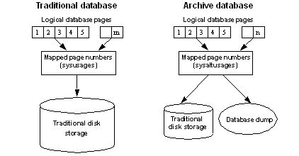 Image shows the components of a traditional database and a database with archive. The Archive database has all the same components (logical database pages, MAP, and a disk storage), but it also includes a database dump component.