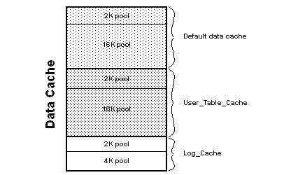 Graphic of a stratified image describing the caches in Adaptive Server and the pools that make them up. These are the default data cache, the user table cache, and the log cache for this server.