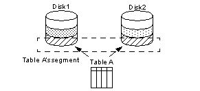 Graphic showing how table A’s segment  is split across two disks