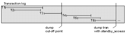 Graphic showing a bar graph of transaction dumps and the placement of the dump cut-off point during these dumps.