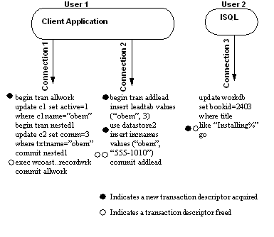 Image contains a client application for user 1 with two connections, each of which have transactions running, and another connection for user 2, which is running an update. The graphic shows when the servers allocate descriptors.