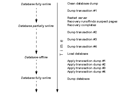 Graphic describing the steps for dumping and reloading a database. 