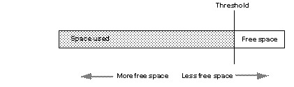 Graphic showing the layout of the log segment and the placement of the last-chance threshold at the beginning of the free space.
