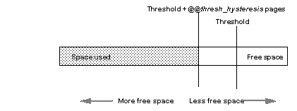Graphic showing the layout of the log segment and the placement of the last-chance threshold.in the middle of the free space and the placement of @@thresh_hysteresis.