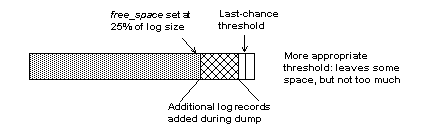 Graphic of a bar graph that shows a reasonable amount of space defining the last chance threshold. It fires at a reasonable time because there isn’t too much or too little space left in the transaction log.