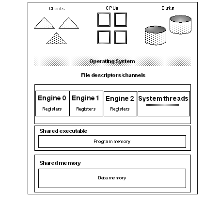 Image of the achiecture of an SMP environment. On the top level are the clients, cpu’s, and disks. The next level is the operating system. The next level is the engines. Beneath this is the shared execurable, consisting of the program memory, and at the bottom level is the shared memory.