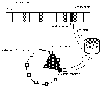 Graphic describing how a wash area works in a strict LRU cache compared to a relaxed LRU cache. The strict LRU cache is shown as a bar that is divided into pages. When the page with the dirty read passes the wash area, it is written to disk. The relaxed LRU cache is described as a clock. When the victim pointer passes the first dirty read, this page is written to disk.