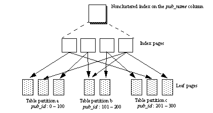 This figure shows a nonclustered index on the name column, with four index pages below it, and eight leaf pages below them, partitioned a (id 0 to 100), b (id 101 to 200) , or c (id 201 to 300. Arrows point from specific index pages to specific partition leaves.
