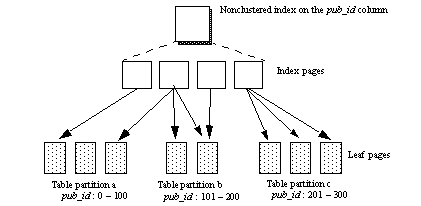 This figure shows a nonclustered global index on the pub_id column, with four index pages below it, and eight leaf pages below them, partitioned a (pub_id 0 to 100), b (pub_id 101 to 200) , or c (pub_id 201 to 300. Arrows point from specific index pages to specific partition leaves.