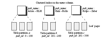 This figure shows a local clustered index; it is range partitioned on the name column.  The base table is range partitioned on the pub_id column.
