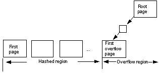 This graphic shows the overflow from a root page stored in the hash region, and any overflow going back to the first overflow page of the overflow region.