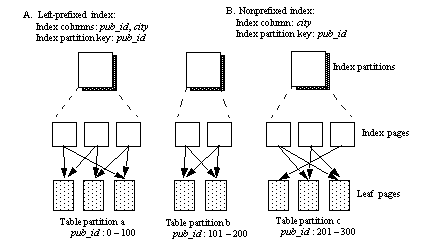 This figure shows twp versions of a local nonclustered index.  Example A is indexed on pub_id and city. The index partition key is on pub_id.  Example B is indexed on city. The index partition key is on pub_id.  In both cases, the table is partitioned on pub_id. Only Example A can guarantee uniqueness.