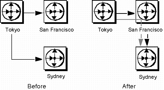 Figure 3-1 shows the routing of the replication servers in tokyo, san francisco, and sydney before and after executing the alter route commands described in examples 1 and 2. The figure shows that before the change, the tokyo replication server has a direct route to both the san francisco and the sydney replication servers. After the change, the tokyo replication server’s direct route to the sydney replication server is dropped and the san francisco replication server developed a direct route to the sydney replication server. the san francisco replication server acts as the intermediate replication server for the tokyo replication server’s indirect route to the sydney replication server.