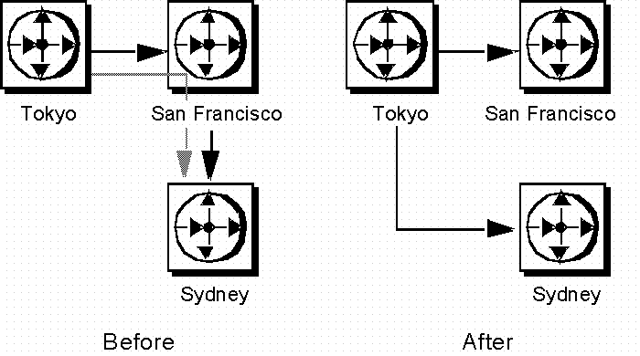 Figure 3-2 shows the routing of the tokyo, san francisco and sydney replication servers before executing the alter route commands described in examples 3 and 4. The figure shows that before the change, the tokyo replication server has a direct route to the san francisco replication server and the san francisco replication server has a direct route to the sydney replication server. The san francisco replication server serves as the intermediate replication server for the tokyo replication server’s indirect route to the sydney replication server.  After the change, the tokyo replication server developed a direct route to the sydney replication server. The direct route from the san francisco replication server to the sydney replication server is lost.