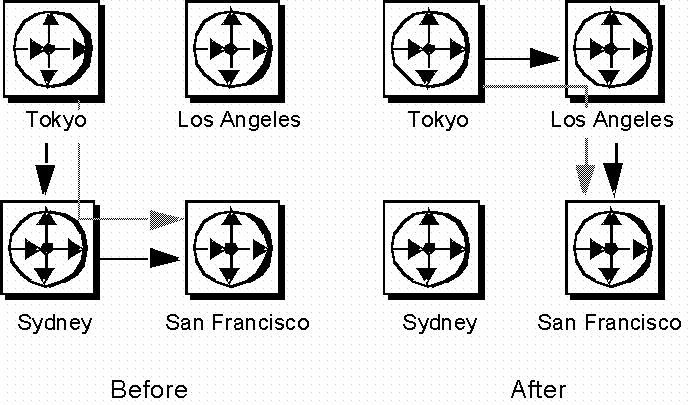 Figure 3-3 shows the routes connecting the tokyo, los angeles, sydney and san francisco replication servers before and after executing the alter route command described in example 5.  The figure shows that before the change, there is a direct route from the tokyo replication server to the sydney replication server and a direct route from the sydney replication server to the san francisco replication server. There is an indirect route from tokyo replication server to the san francisco replication server with the sydney replication server acting as the intermediate replication server.  The Los angeles replication server is not connected to any replication server.  After the change, both the tokyo replication server’s direct route to the sydney replication server and the sydney replication server’s direct route to the san francisco replication server are dropped leaving the sydney replication server unconnected to any replication server. The tokyo replication server has developed a direct route to the los angeles replication server and the los angeles replication server has developed a direct route to the san francisco replication server. The tokyo replication server has developed an indirect route to the san francisco replication server with the los angeles replication server acting as the intermediate replication server.