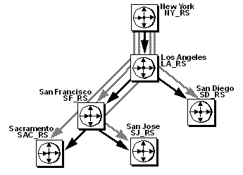 Figure 6-6 illustrates revised Figure 6-2. The indirect routes have been altered. L A underscore R S becomes an intermediate site between N Y underscore R S and S F underscore R S, while direct and indirect routes to S B underscore R S are dropped. There’s a direct route from N Y underscore R S to L A underscore R S, L A underscore R S to S D underscore R S, L A underscore R S to S F underscore R S, S F underscore R S to S A C underscore R S, and S F underscore R S to S J underscore R S. Available indirect routes are from N Y underscore R S to S A C underscore R S, N Y underscore R S to S F underscore R S, N Y underscore R S to S J underscore R S, and N Y underscore R S to S D underscore R S.