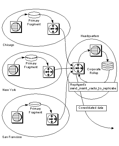 Figure 1-6 illustrates the flow of data in an application based on the redistributed corporate roll up model. It is similar to the corporate roll up model. The primary fragments that are distributed in the three remote sites, Chicago, New York, and San Francisco are rolled up into a consolidated table at a central headquarters. At this central site where fragments are consolidated, however, a Replication Agent processes the consolidated table as if it were primary data. This consolidated data is then forwarded to the Replication Server for distribution to subscribers.