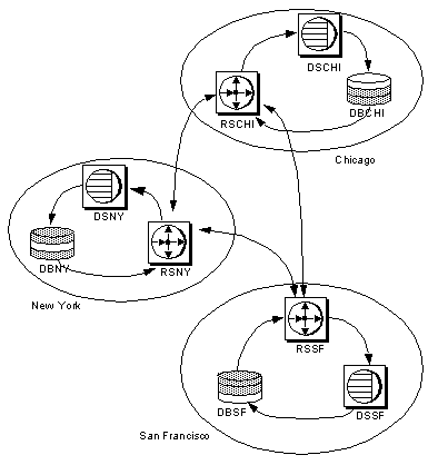 Figure 1-4 illustrates the flow of data for distributed primary fragments. The system is setup with three sites located in Chicago, New York, and San Francisco. Each site has its own Replication Server, data server, and a database, where the database can be both primary and replicate. The Replication Server at each site distributes modifications made to local primary data to other sites and applies modifications received from other sites to the data that is replicated locally.