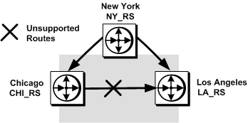 Figure 6-4 illustrates supported and unsupported routes. Only one route from N Y underscore R S to L A underscore R S can be supported. If the route from N Y underscore R S to L A underscore R S is supported, then the route between C H I underscore R S to L A underscore R S is not supported.