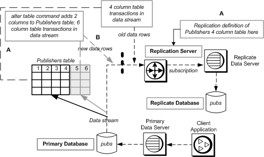 Figure 9-2 illustrates replicate table schema inconsistency. As shown in this figure, the client application retrieves the data from the primary database through the primary data server. It contains a publishers table, which initially has four columns and four rows. The four column table transactions in the data stream goes to the Replication Server. The Replication Server contains the replication definition for the four column table and is subscribed by the replicate data server. The alter table command adds 2 columns to the publishers table, making it six column table transactions in the data stream as the new data rows. The replication definition cannot describe the old data rows and the new data rows at the same time, which causes discrepancies between the primary and replicate database.