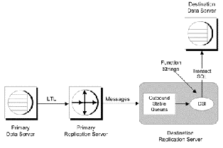 Figure 2-3 illustrates Replication Servers method for translating transactions. Replication Server copies committed transactions from the primary data server using L T L to destination sites. It distributes transactions in the order they are committed so that copied data passes through the same states as the primary (source) data. Once the primary Replication Server sends transactions to subscribing sites, destination Replication Server store the transactions in the outbound Data Server Interface (D S I) stable queue. From the stable queue the data is sent to the destination Data server using transact dash Sequel.