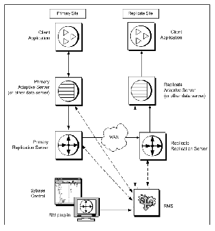 Figure 2-1 illustrates a simple configuration for a wan based distributed database system based on Replication Server. It shows a primary and a replicate site. Each site contains a client application, a primary and replicate data server, a primary and replicate Replication Server, an R M plug dash in to Sybase Central in the primary site, and R M S in the replicate site. Data is transferred to the replicate site through wan. In the replicate site, the client applications use the data server to store and retrieve data and to process transactions and queries. The Replication Server coordinates data replication activities for local databases and exchange data with the Replication Server that manage data in the replicate site. The R M plug dash in in the primary site connects to the replicate Replication Server through R M S.