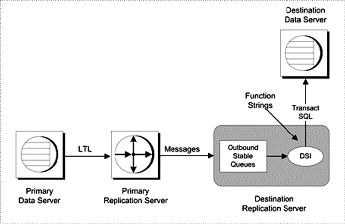The figure illustrates Replication Servers method for translating transactions. Replication Server copies committed transactions from the primary data server using L T L to destination sites. It distributes transactions in the order they are committed so that copied data passes through the same states as the primary (source) data. Once the primary Replication Server sends transactions to subscribing sites, destination Replication Server store the transactions in the outbound Data Server Interface (D S I) stable queue. From the stable queue the data is sent to the destination Data server using transact dash Sequel.
