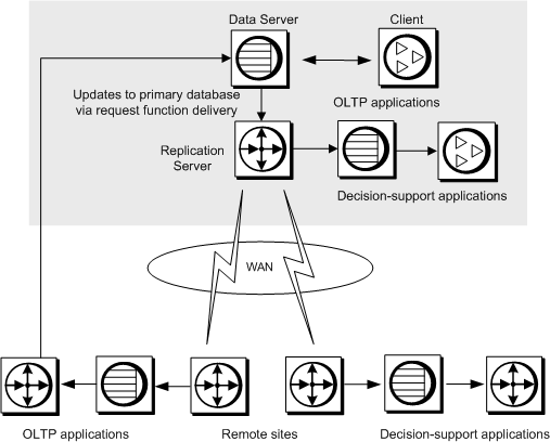 Figure 1-2 illustrates Replication Server configurations using the primary copy method of replicating data. This is a typical replication system, in which a client, a primary Replication Server, and data server are separated across a wan from remote Replication Servers. The Replication Server distributes updates from the primary database to one or more replicate databases. As updates occur at the primary table, Replication Server captures the updates and sends them to the replicate data servers. Clients at remote sites also updates the primary data, either directly by accessing the primary database over the network or indirectly through replicated stored procedure. 