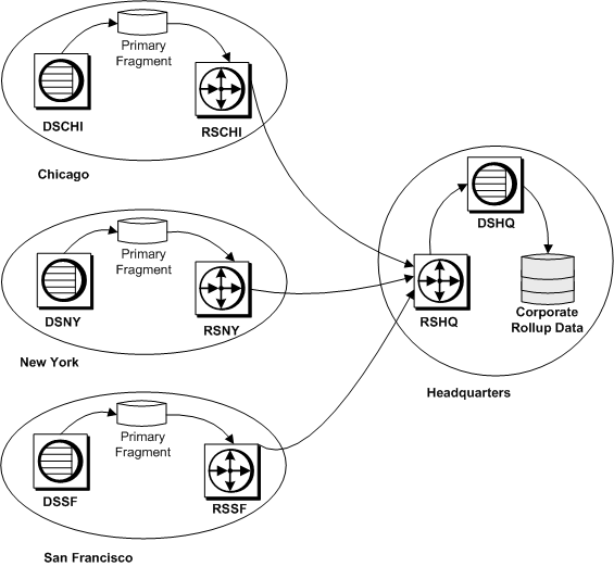 Figure 1-5 illustrates the flow of data for a corporate roll up application model. It has distributed primary fragments in Chicago, New York, and San Francisco and a single, centralized consolidated replicate table in the headquarters. The table at the three sites contains only the data that is primary at that site. The corporate roll up table in the headquarters is a roll up of the data at the primary sites.