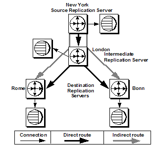Figure 2-2 illustrates routes and connections of an enterprise with several locations in Europe. A New York source Replication Server routes all information for Europe through the London Replication Server. There is a direct route from New York to London. Data is sent once from New York to London, rather than from New York to each European location. The London Replication Server distributes the replicated data through direct route to two European locations, Rome and Bonn. This creates indirect routes from New York to Rome and New York to Bonn. Each Replication Server connects to its own data server.