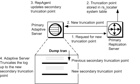 Figure 2-4 shows how Rep Agent updates the secondary truncation point. It requests a new secondary truncation point from the primary Replication Server. The primary Replication Server returns the latest secondary truncation point to the Rep Agent and also writes it into the R S underscore locater system table. The secondary truncation point is updated in the transaction log. At the next checkpoint or dump transaction command, the log is truncated up to the new secondary truncation point.