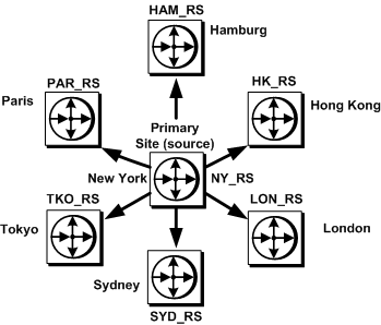 Figure 6-1 shows a seven dash site enterprise in a star configuration, with one primary site and six replicate sites.  In this figure, the primary site is connected to the replicate sites with direct route configuration. 