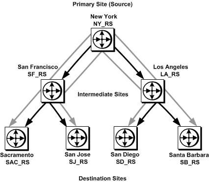 Figure 6-2 illustrates sites connected with indirect routes in a hierarchical configuration. N Y underscore R S to S A C underscore R S is an indirect route, based on the direct routes N Y underscore R S to S F underscore R S and S F underscore R S to S A C underscore R S. In an indirect route, the source Replication Server sends messages for the destination Replication Server to an intermediate Replication Server, which makes use of a route, direct or indirect, to the destination Replication Server.
