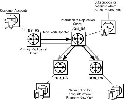 Figure 6-3 shows sites with overlapping subscriptions. The intermediate Replication Server in L O N underscore R S receives row modification changes for customer accounts whenever changes occur at the bank headquarters in New York. The New York modifications are also required at branch bank replicate sites in Zurich and Bonn. The N Y underscore R S primary Replication Server sends only one copy of each change to L O N underscore R S because L O N underscore R S is set up to distribute changes to Z U R underscore R S and B O N underscore R S. The number of direct routes is also reduced through the use of the two indirect routes, N Y underscore R S to Z U R underscore R S and N Y underscore R S to B O N underscore R S. 