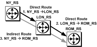 Figure 6-5 illustrates order for creating direct and indirect routes with three Replication Servers, N Y underscore R S, L O N underscore R S, and R O M underscore R S. A direct route from N Y underscore R S to L O N underscore R S and L O N underscore R S to R O M underscore R S should be created first before creating the indirect route N Y underscore R S to R O M underscore R S.