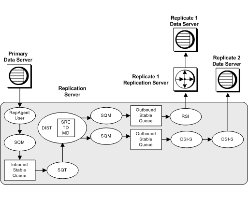 Figure 4-1 illustrates how a transaction that originates in a primary data server is sent to the primary Replication Server and subsequently distributed to a replicate Replication Server. From the primary data server, the transaction goes to the Replication Server. The Rep Agent user sends the transaction to S Q M; this transaction is stored in the inbound stable queue and then passes to S Q T. From S Q T it goes to D I S T with command filters, S R E, T D, and M D. From D I S T, the transactions are stored in the outbound stable queue and then distributed to two replicate Replication Server using the R S I and D S I dash S.
