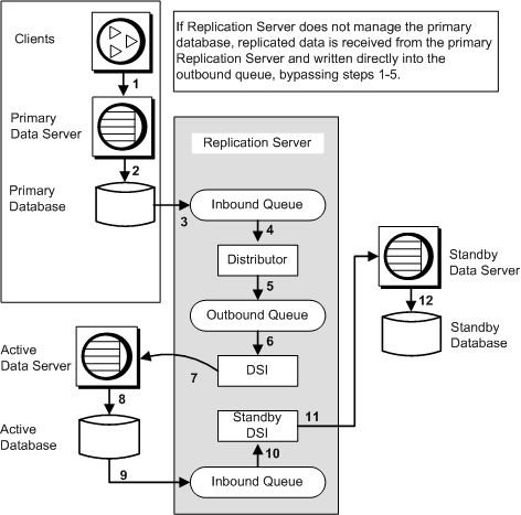 Figure 3-7 illustrates a warm standby application for a replicate database. In this example, a single Replication Server manages three databases, a primary database, the active, and standby databases for logical replicate database. The logical replicate database has subscriptions for the data in the primary database. Therefore, updates from the primary database are replicated to both the active and the standby databases. In this example, a single Replication Server manages both the primary and replicate databases. The numbers in this figure indicate the flow of transactions from client applications through the replication system in a warm standby application for a replicate database. If the Replication Server does not manage the primary database, replicated data is received from the primary Replication Server and written directly into the out dash bound queue, without passing to the inbound queue.