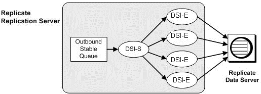 Figure 4-3 shows the components of parallel D S I. In the replicate Replication Server, messages are stored in the outbound stable queue, and then sent to the D S I scheduler thread, shown as D S I dash S in this figure. The messages in the D S I scheduler are then distributed to the D S I executor threads that send the messages to the replicate data server.