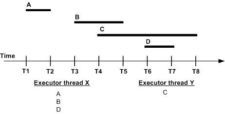 Figure 4-7 illustrates the transaction origin begin and commit times partitioning rule. In this example there are four transactions given A, B, C, and D, with the processing time represented by an arrow divided into eight parts labeled as T 1 to T 8. In this example, the scheduler gives transaction A to executor thread X. The scheduler then compares the begin time of transaction B and the commit time of transaction A. As transaction A has committed before transaction B begins, the scheduler gives transaction B to executor thread X. Transaction C begins before transaction B commits, therefore, the scheduler assumes that transaction B and C were applied by different processes at the primary, and gives transaction C to executor thread Y.Transactions B and C are not allowed in the same group and may be processed by different D S I executor threads. Because transaction D begins before transaction C commits, the scheduler can safely give transaction D to executor thread X.