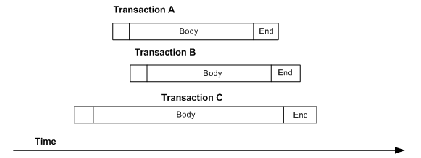 Figure 4-4 illustrates the thread timing with no underscore wait serialization method. The figure shows three transactions, A, B, and C, where in transaction B was initiated without waiting for transaction A to commit. The same goes with transaction C, without waiting for it to commit, transaction A has been initiated.