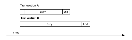 Figure 4-5 illustrates the thread timing with wait underscore for underscore start serialization method. The figure shows two transactions, A and B, where in transaction B can start as soon as transaction A scheduled to commit immediately before it has started.
