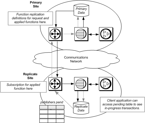 Figure C-2 illustrates the data flow when you use applied functions, request functions, and a local pending table. The gray arrows show the flow of the request function delivery. The black arrows show the flow of the applied function delivery.