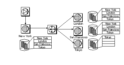 Figure 2-2 represents a system wherein the replicated site Tokyo subscribes only to a subset of data where the site is equal to “Tokyo”. 