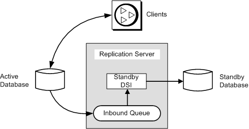 Figure 3-4 illustrates a warm standby application for a database that does not participate in the replication system other than through the activities of the warm standby application itself. This also illustrates a warm standby application in normal operation before you switch the active and standby databases. The Replication Server writes transactions received from the active database into an inbound message queue. This inbound queue is read by the D S I thread for the standby database, which executes the transactions in the standby database. Transactions in this figure are simply replicated from the active database into the standby database.