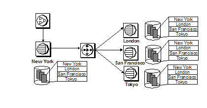 Figure 2-1 shows a Replication Server topology with a single primary server in New York. Tables are replicated to three other sites: London, Tokyo, and San Francisco. All tables are fully replicated.