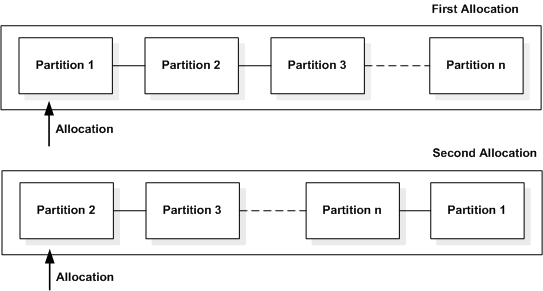 Figure 4-9 illustrates default allocation mechanism. In the figure shown, the first allocation has three partitions, displayed in order and an N partition to represent the additional partition created, which depends on the number of databases and remote Replication Servers. In the first allocation, queue segments are assign to the first partition in an ordered list of partitions. And on the second allocation, queue segments are assigned to the second partition, which now becomes the first in the ordered list, and the first partition now becomes the last partition.