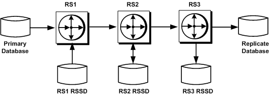 Figure 7-3 illustrates an example of replication system loss detection. It consists of a primary database and a replicate database. It also includes three Replication Server, R S 1, R S 2, and R S 3 with their respective R S S D. The Replication Server enables loss detection mode at those sites you are rebuilding that have a direct route from the Replication Server. In the example shown, R S 3 detects losses if you rebuild the queues of R S 2. Similarly, R S 2 detects losses if you rebuild the queues of R S 1. 